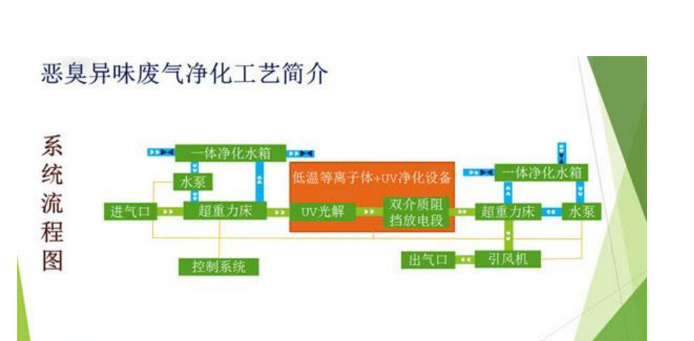 食品廢氣